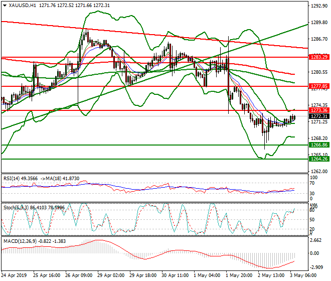 Gold Intra-day Analysis 03 May 2019