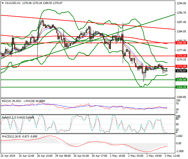 Gold Evening Analysis 03 May 2019