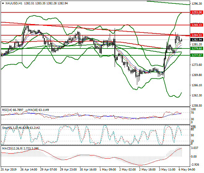 Gold Intra-day Analysis 06 May 2019
