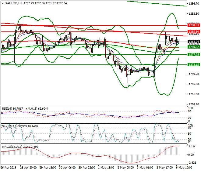 Gold Mid-day Analysis 06 May 2019