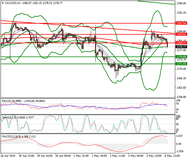 Gold Evening Analysis 06 May 2019