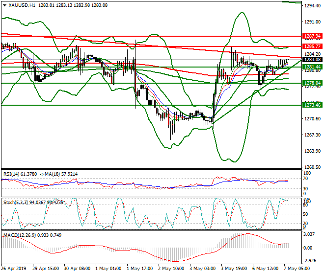 Gold Intra-day Analysis 07 May 2019