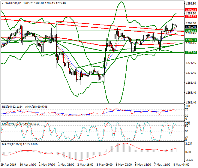 Gold Intra-day Analysis 08 May 2019
