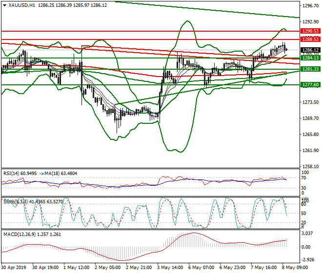 Gold Mid-day Analysis 08 May 2019