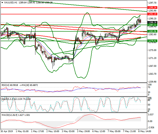 Gold Evening Analysis 08 May 2019