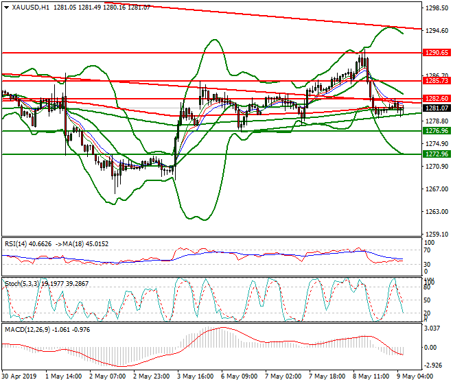 Gold Intra-day Analysis 09 May 2019