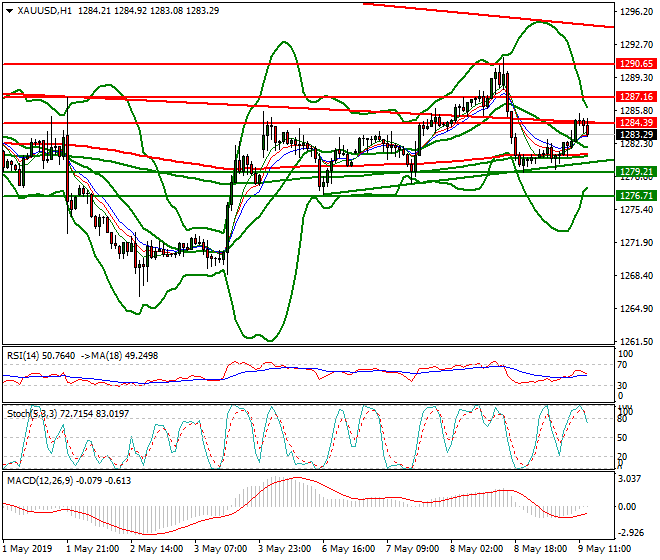 Gold Evening Analysis 09 May 2019