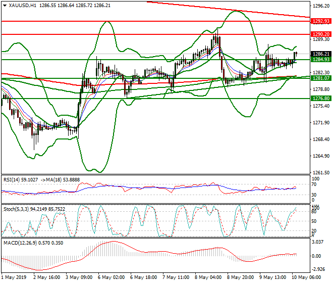 Gold Intra-day Analysis 10 May 2019