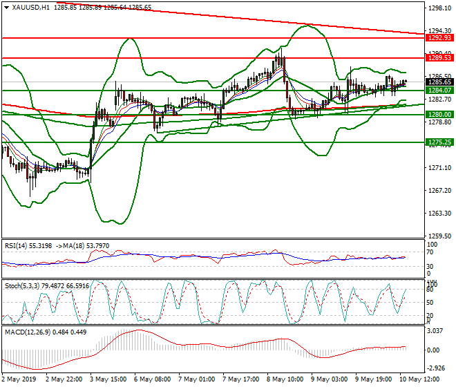 Gold Evening Analysis 10 May 2019