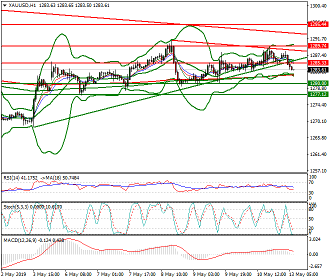 Gold Intra-day Analysis 13 May 2019