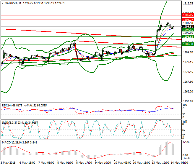 Gold Intra-day Analysis 14 May 2019