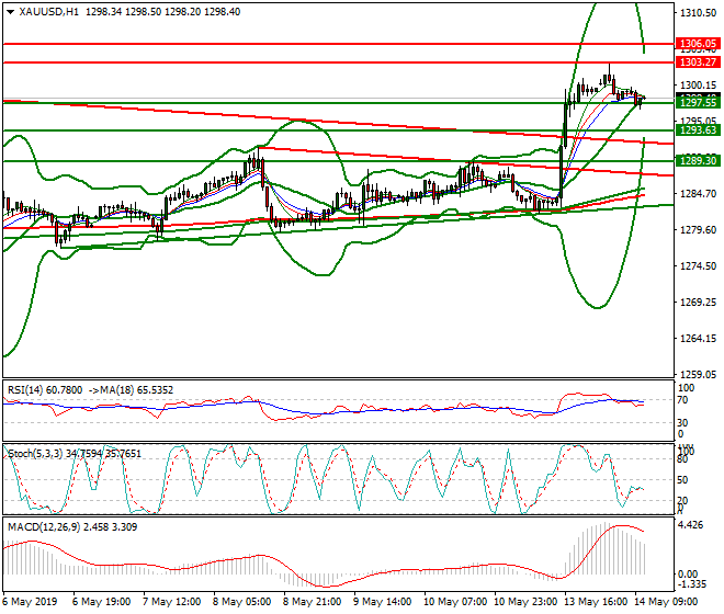 Gold Mid-day Analysis 14 May 2019