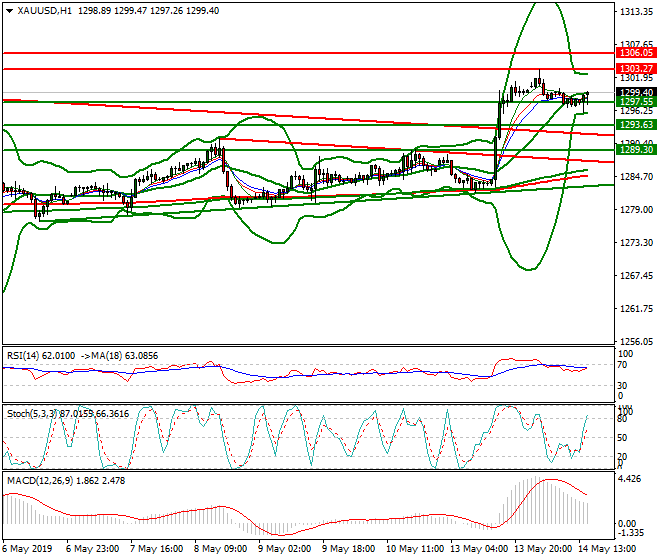 Gold Evening Analysis 14 May 2019