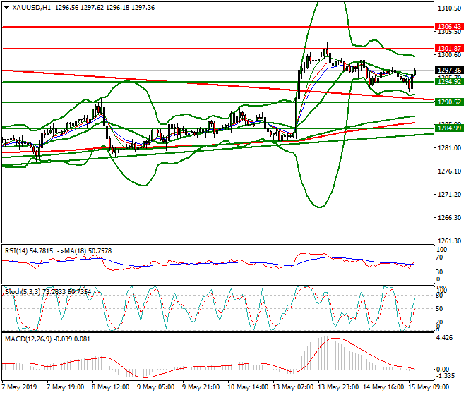 Gold Mid-day Analysis 15 May 2019