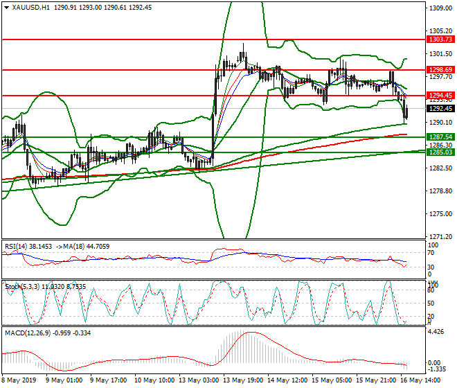 Gold Evening Analysis 16 May 2019