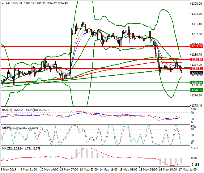 Gold Evening Analysis 17 May 2019