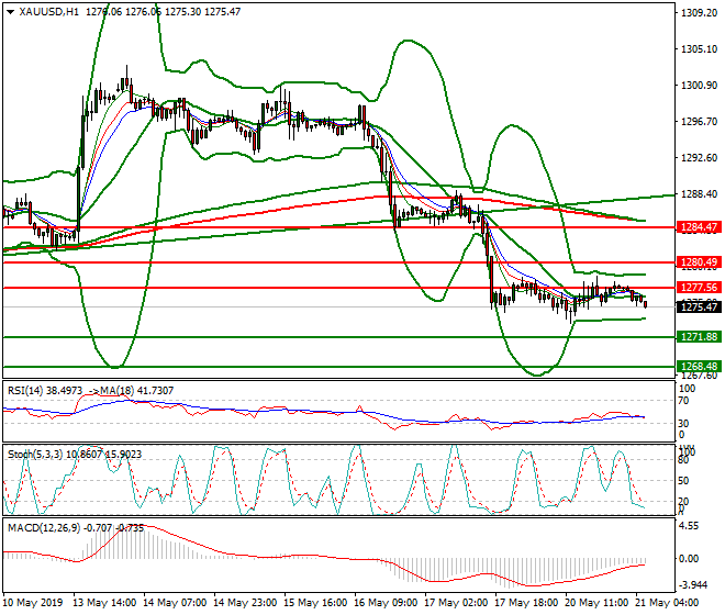 Gold Intra-day Analysis 21 May 2019