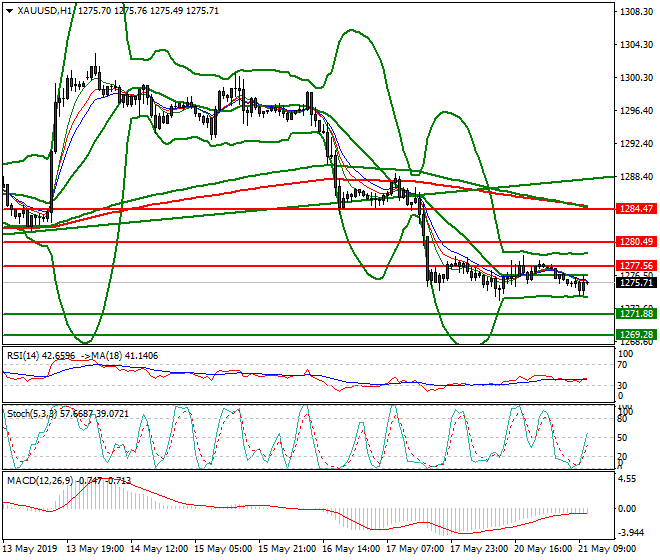 Gold Mid-day Analysis 21 May 2019