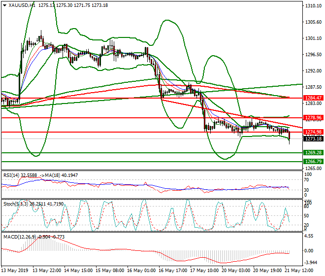 Gold Evening Analysis 21 May 2019