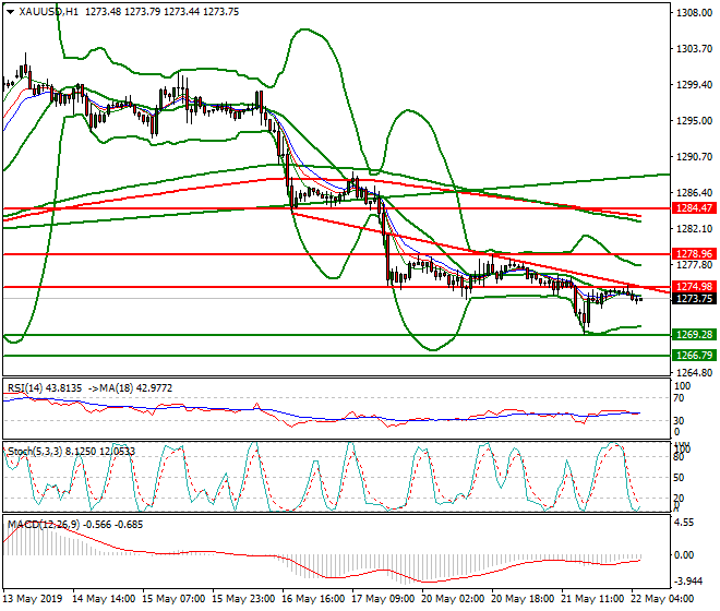 Gold Intra-day Analysis 22 May 2019