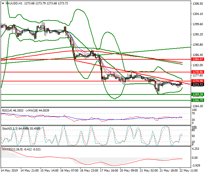Gold Mid-day Analysis 22 May 2019