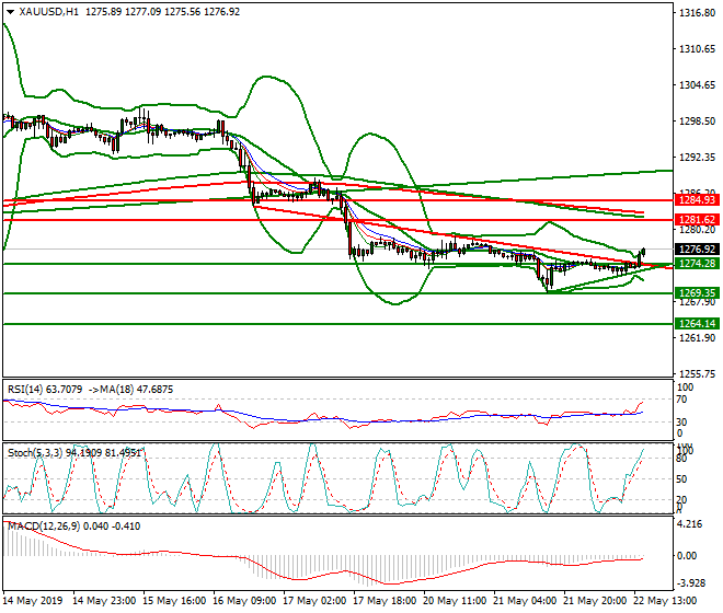 Gold Evening Analysis 22 May 2019
