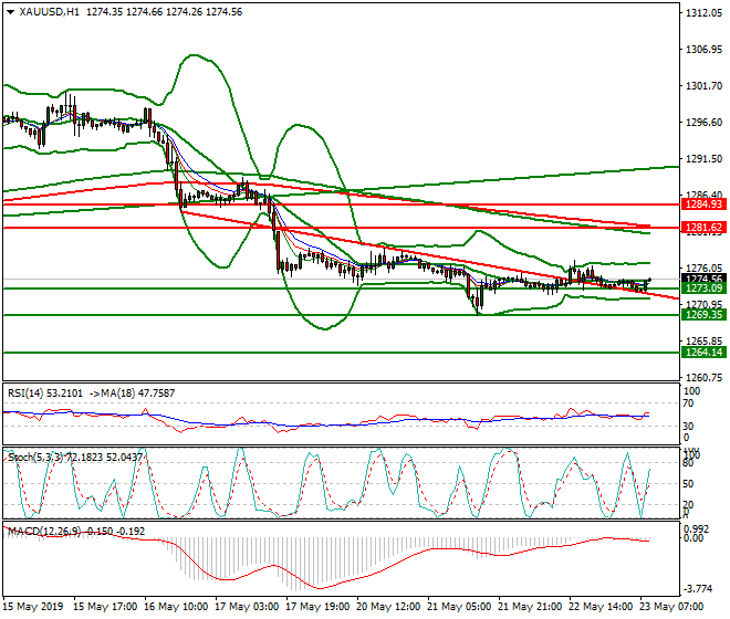 Gold Intra-day Analysis 23 May 2019