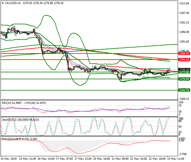 Gold Mid-day Analysis 23 May 2019