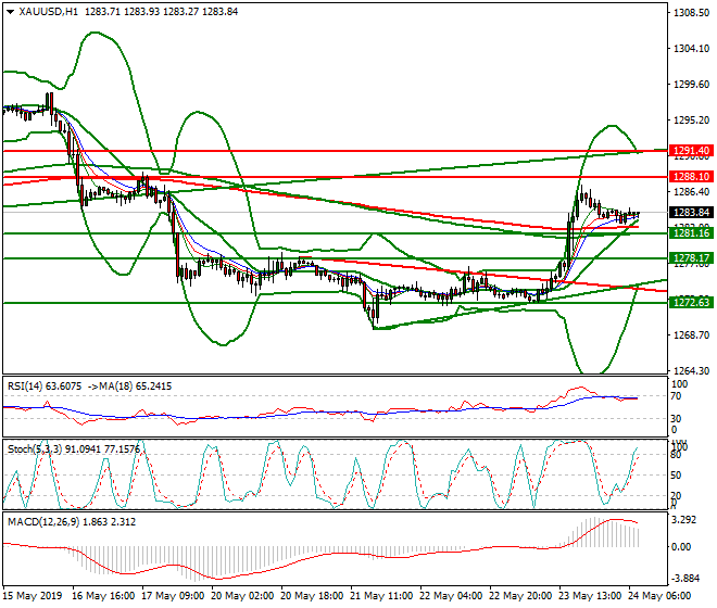 Gold Intra-day Analysis 24 May 2019