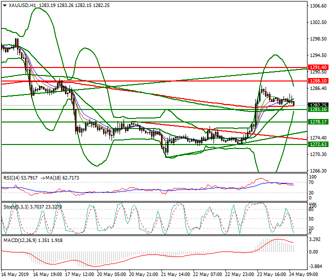 Gold Mid-day Analysis 24 May 2019