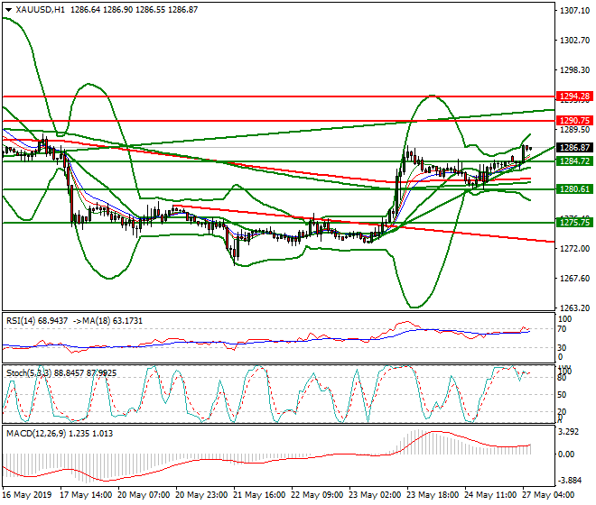 Gold Intra-day Analysis 27 May 2019