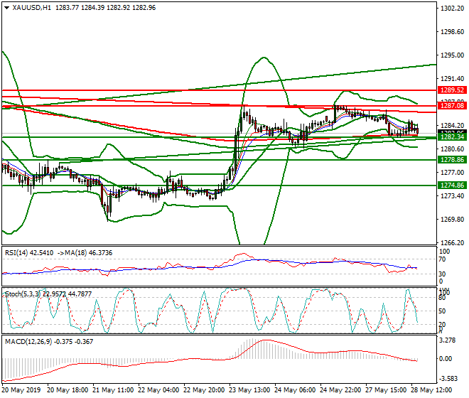 Gold Evening Analysis 28 May 2019