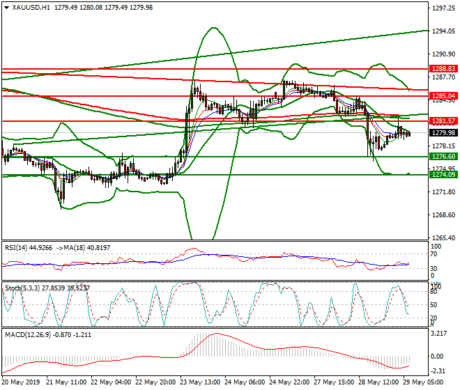 Gold Intra-day Analysis 29 May 2019