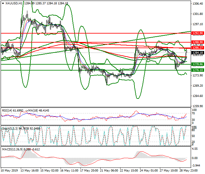 Gold Mid-day Analysis 29 May 2019