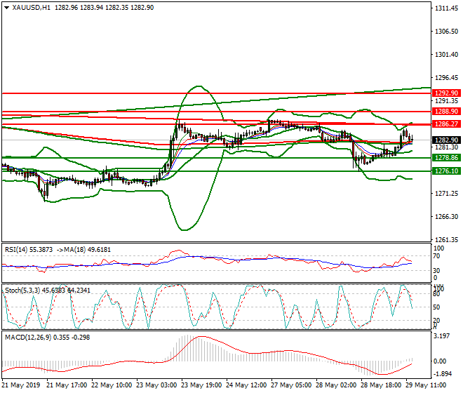 Gold Evening Analysis 29 May 2019