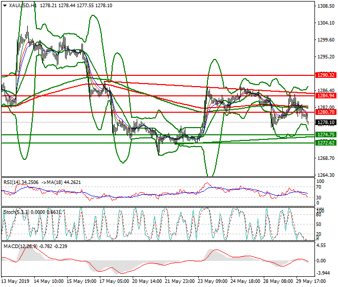 Gold Intra-day Analysis 30 May 2019