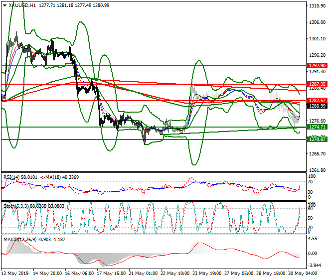 Gold Evening Analysis 30 May 2019
