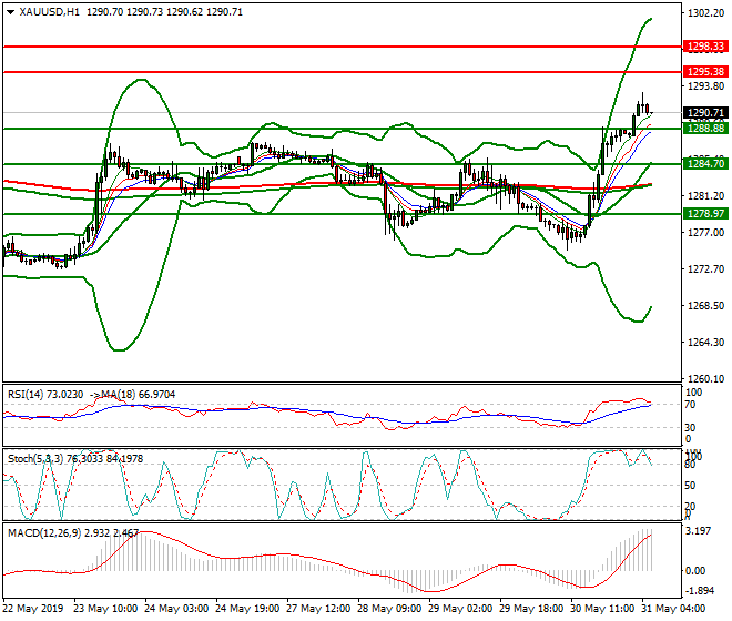Gold Intra-day Analysis 31 May 2019