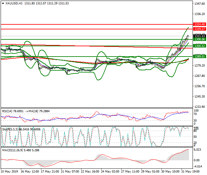 Gold Intra-day Analysis 03 June 2019