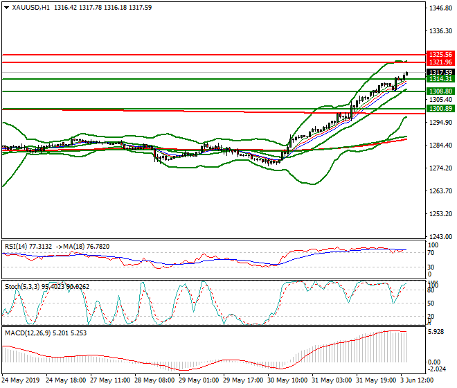 Gold Evening Analysis 03 June 2019