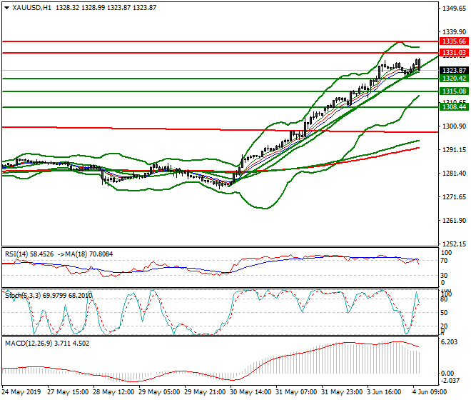 Gold Mid-day Analysis 04 June 2019