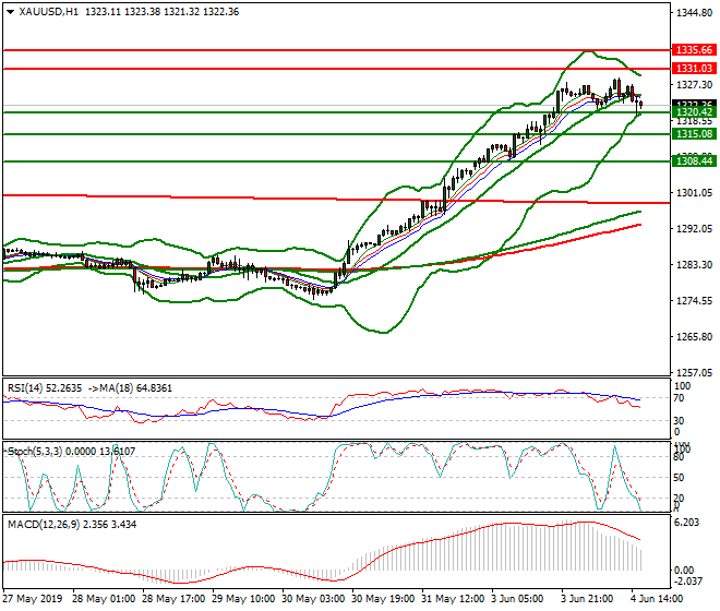 Gold Evening Analysis 04 June 2019
