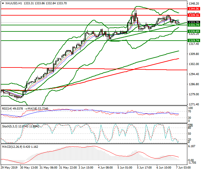 Gold Intra-day Analysis 07 June 2019