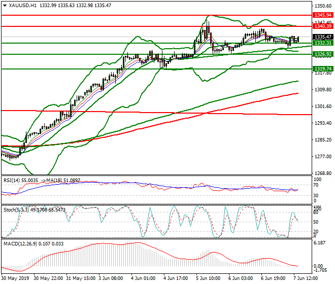 Gold Evening Analysis 07 June 2019