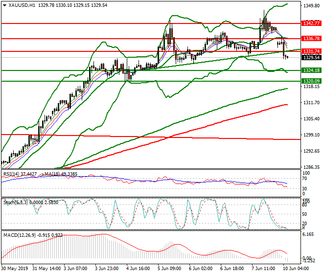 Gold Intra-day Analysis 10 June 2019