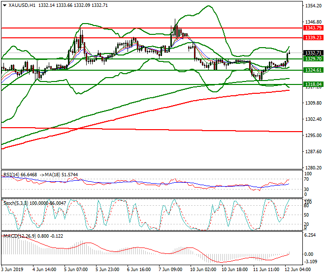 Gold Intra-day Analysis 12 June 2019