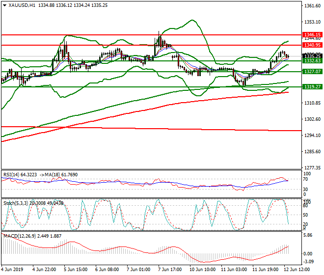 Gold Evening Analysis 12 June 2019