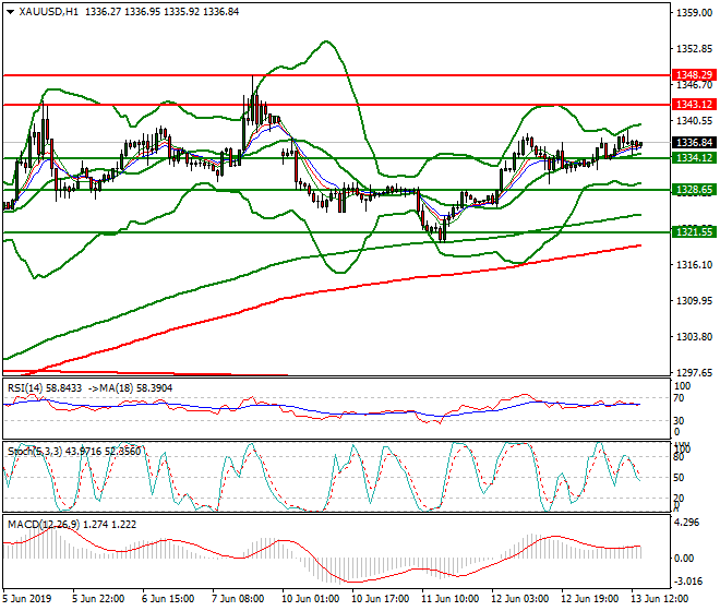 Gold Evening Analysis 13 June 2019
