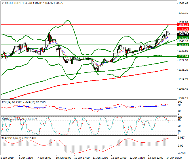 Gold Intra-day Analysis 14 June 2019
