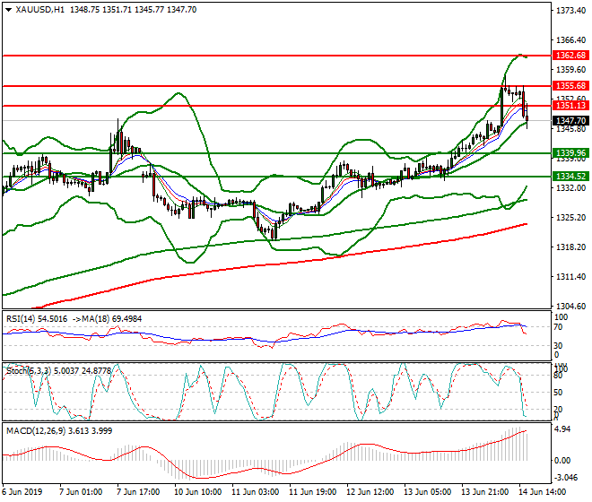 Gold Evening Analysis 14 June 2019